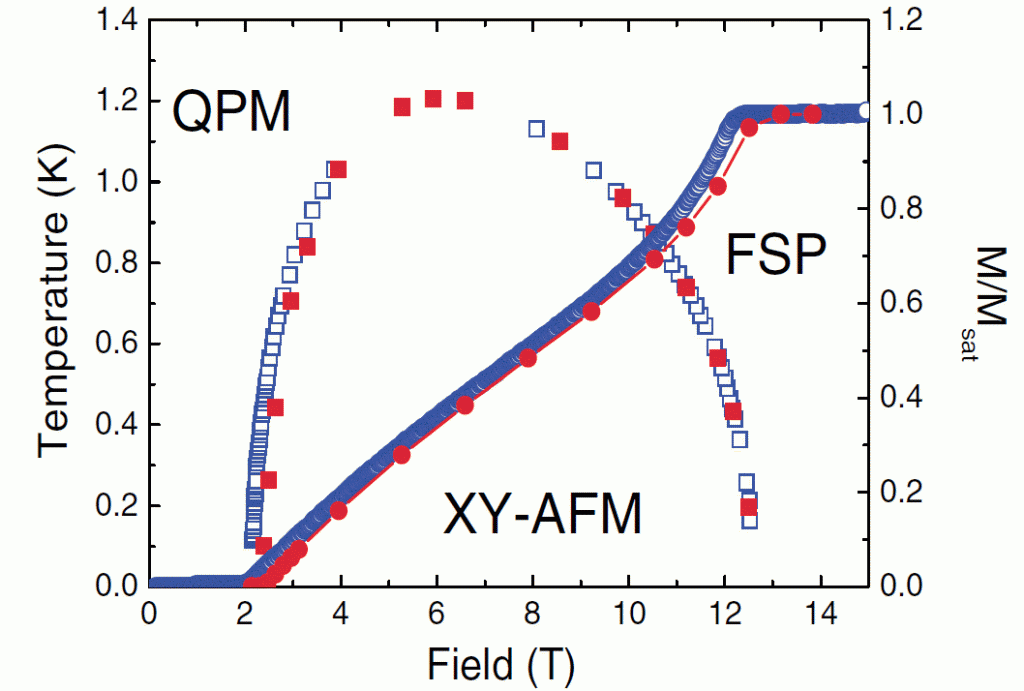 Quantum Monte Carlo Simulation of Heisenberg Model with Uniaxial