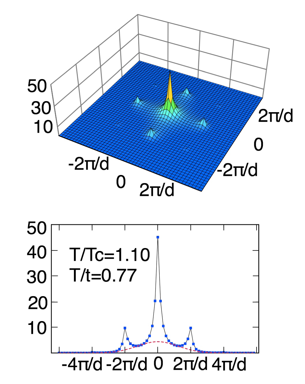 Sharp peaks in the momentum distribution of bosons in optical lattices ...